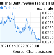 2 years Thai Baht-Swiss Franc chart. THB-CHF rates, featured image