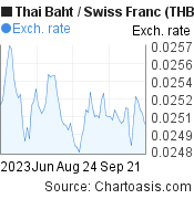 3 months Thai Baht-Swiss Franc chart. THB-CHF rates, featured image