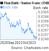 3 years Thai Baht-Swiss Franc chart. THB-CHF rates, featured image