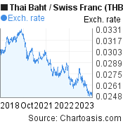 5 years Thai Baht-Swiss Franc chart. THB-CHF rates, featured image