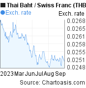 6 months Thai Baht-Swiss Franc chart. THB-CHF rates, featured image