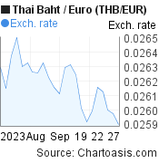 Thai Baht to Euro (THB/EUR) 1 month forex chart, featured image