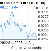 Thai Baht to Euro (THB/EUR) 1 year forex chart, featured image