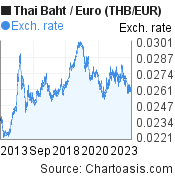 Thai Baht to Euro (THB/EUR) 10 years forex chart, featured image