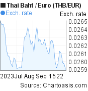 2 months Thai Baht-Euro chart. THB-EUR rates, featured image
