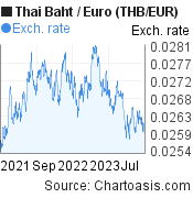 2 years Thai Baht-Euro chart. THB-EUR rates, featured image