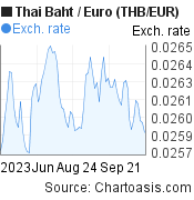 3 months Thai Baht-Euro chart. THB-EUR rates, featured image