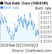3 years Thai Baht-Euro chart. THB-EUR rates, featured image