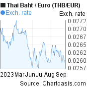 6 months Thai Baht-Euro chart. THB-EUR rates, featured image