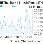 1 month Thai Baht-British Pound chart. THB-GBP rates, featured image