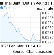 1 month Thai Baht-British Pound chart. THB-GBP rates, featured image