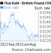 1 year Thai Baht-British Pound chart. THB-GBP rates, featured image