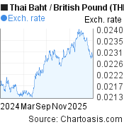 1 year Thai Baht-British Pound chart. THB-GBP rates, featured image