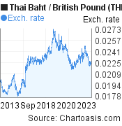 10 years Thai Baht-British Pound chart. THB-GBP rates, featured image
