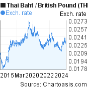 10 years Thai Baht-British Pound chart. THB-GBP rates, featured image