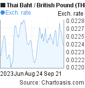 3 months Thai Baht-British Pound chart. THB-GBP rates, featured image