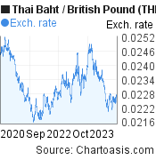 3 years Thai Baht-British Pound chart. THB-GBP rates, featured image