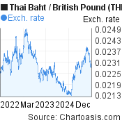 3 years Thai Baht-British Pound chart. THB-GBP rates, featured image