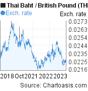 5 years Thai Baht-British Pound chart. THB-GBP rates, featured image
