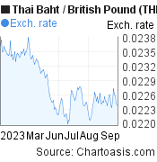 6 months Thai Baht-British Pound chart. THB-GBP rates, featured image