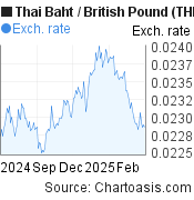 6 months Thai Baht-British Pound chart. THB-GBP rates, featured image