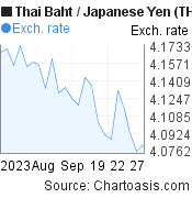 1 month Thai Baht-Japanese Yen chart. THB-JPY rates, featured image