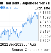 1 year Thai Baht-Japanese Yen chart. THB-JPY rates, featured image