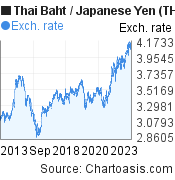 10 years Thai Baht-Japanese Yen chart. THB-JPY rates, featured image