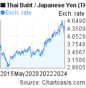 10 years Thai Baht-Japanese Yen chart. THB-JPY rates, featured image