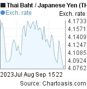 Thai Baht to Japanese Yen (THB/JPY) 2 months forex chart, featured image