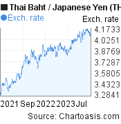 2 years Thai Baht-Japanese Yen chart. THB-JPY rates, featured image