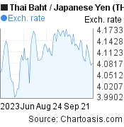 3 months Thai Baht-Japanese Yen chart. THB-JPY rates, featured image