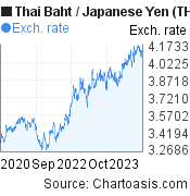 3 years Thai Baht-Japanese Yen chart. THB-JPY rates, featured image