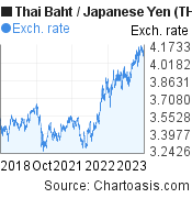 5 years Thai Baht-Japanese Yen chart. THB-JPY rates, featured image