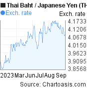 6 months Thai Baht-Japanese Yen chart. THB-JPY rates, featured image