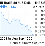 Thai Baht to US Dollar (THB/USD) 2 months forex chart, featured image