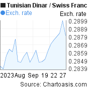 1 month Tunisian Dinar-Swiss Franc chart. TND-CHF rates, featured image