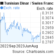 1 year Tunisian Dinar-Swiss Franc chart. TND-CHF rates, featured image