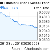 10 years Tunisian Dinar-Swiss Franc chart. TND-CHF rates, featured image