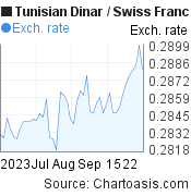 2 months Tunisian Dinar-Swiss Franc chart. TND-CHF rates, featured image