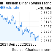 2 years Tunisian Dinar-Swiss Franc chart. TND-CHF rates, featured image