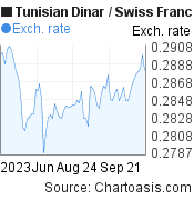 3 months Tunisian Dinar-Swiss Franc chart. TND-CHF rates, featured image