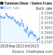 3 years Tunisian Dinar-Swiss Franc chart. TND-CHF rates, featured image