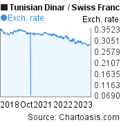 5 years Tunisian Dinar-Swiss Franc chart. TND-CHF rates, featured image