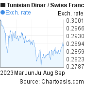 6 months Tunisian Dinar-Swiss Franc chart. TND-CHF rates, featured image