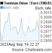 1 month Tunisian Dinar-Euro chart. TND-EUR rates, featured image
