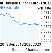 10 years Tunisian Dinar-Euro chart. TND-EUR rates, featured image