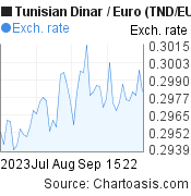2 months Tunisian Dinar-Euro chart. TND-EUR rates, featured image