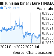 2 years Tunisian Dinar-Euro chart. TND-EUR rates, featured image