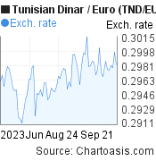 3 months Tunisian Dinar-Euro chart. TND-EUR rates, featured image